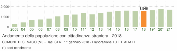 Grafico andamento popolazione stranieri Comune di Senago (MI)