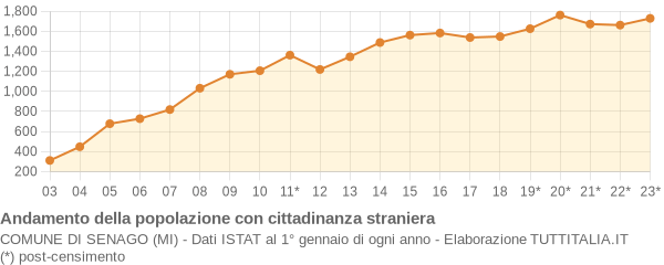 Andamento popolazione stranieri Comune di Senago (MI)