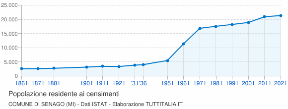 Grafico andamento storico popolazione Comune di Senago (MI)