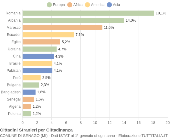 Grafico cittadinanza stranieri - Senago 2006