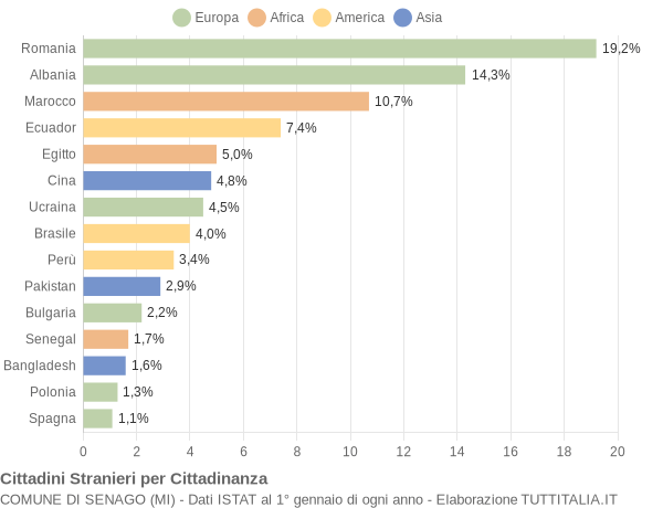 Grafico cittadinanza stranieri - Senago 2007