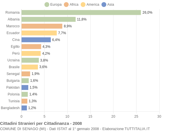 Grafico cittadinanza stranieri - Senago 2008