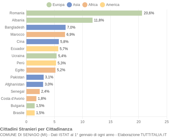 Grafico cittadinanza stranieri - Senago 2015