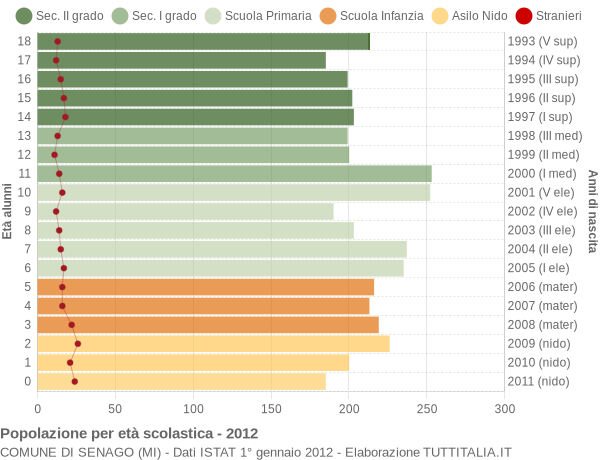 Grafico Popolazione in età scolastica - Senago 2012