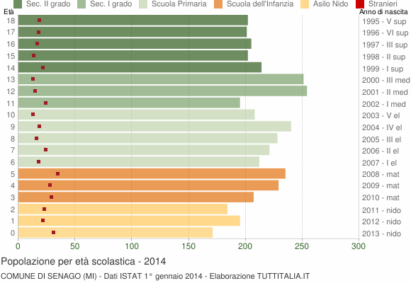 Grafico Popolazione in età scolastica - Senago 2014