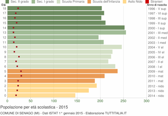 Grafico Popolazione in età scolastica - Senago 2015