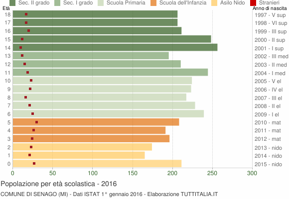 Grafico Popolazione in età scolastica - Senago 2016