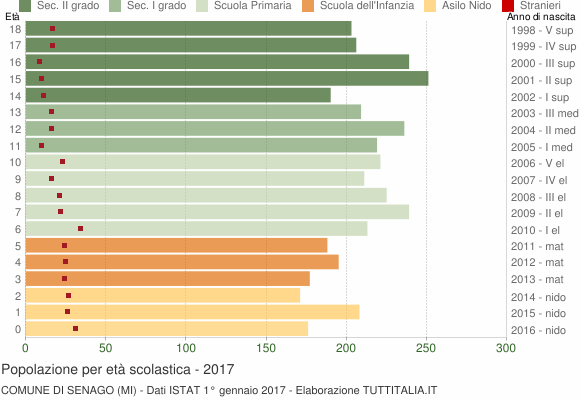 Grafico Popolazione in età scolastica - Senago 2017