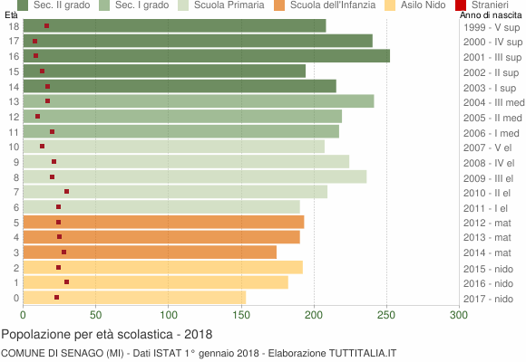 Grafico Popolazione in età scolastica - Senago 2018