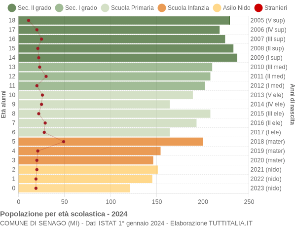 Grafico Popolazione in età scolastica - Senago 2024