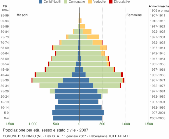 Grafico Popolazione per età, sesso e stato civile Comune di Senago (MI)