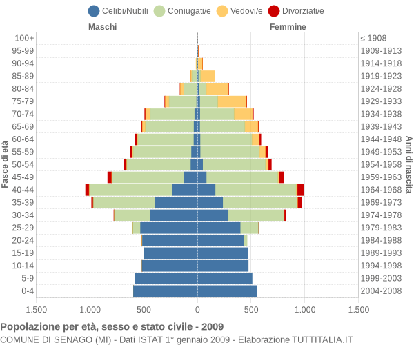 Grafico Popolazione per età, sesso e stato civile Comune di Senago (MI)