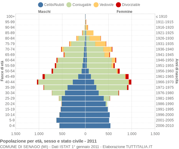 Grafico Popolazione per età, sesso e stato civile Comune di Senago (MI)