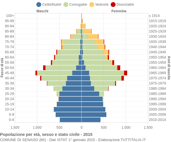 Grafico Popolazione per età, sesso e stato civile Comune di Senago (MI)