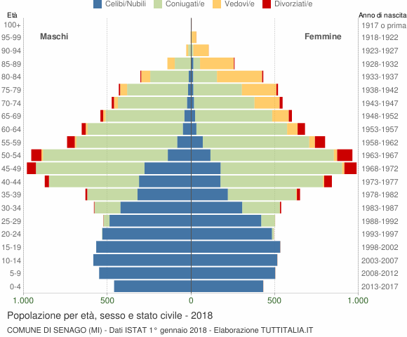Grafico Popolazione per età, sesso e stato civile Comune di Senago (MI)