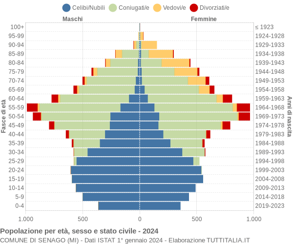 Grafico Popolazione per età, sesso e stato civile Comune di Senago (MI)