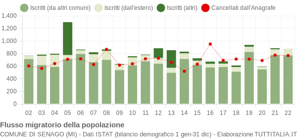 Flussi migratori della popolazione Comune di Senago (MI)