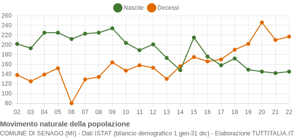 Grafico movimento naturale della popolazione Comune di Senago (MI)