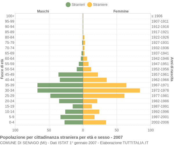 Grafico cittadini stranieri - Senago 2007