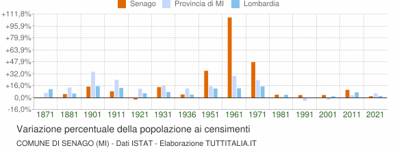 Grafico variazione percentuale della popolazione Comune di Senago (MI)