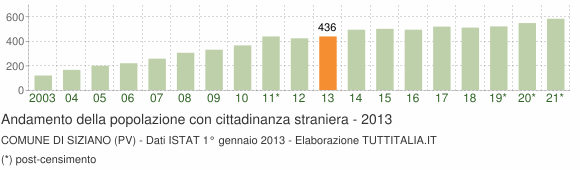 Grafico andamento popolazione stranieri Comune di Siziano (PV)