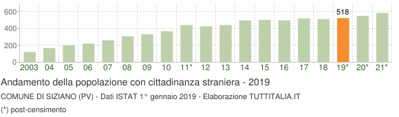 Grafico andamento popolazione stranieri Comune di Siziano (PV)