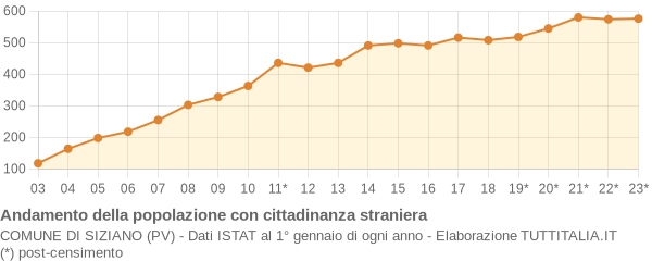 Andamento popolazione stranieri Comune di Siziano (PV)