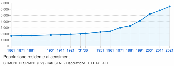 Grafico andamento storico popolazione Comune di Siziano (PV)