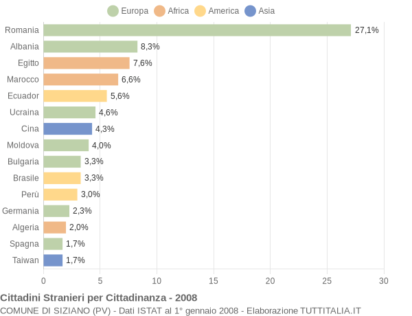 Grafico cittadinanza stranieri - Siziano 2008