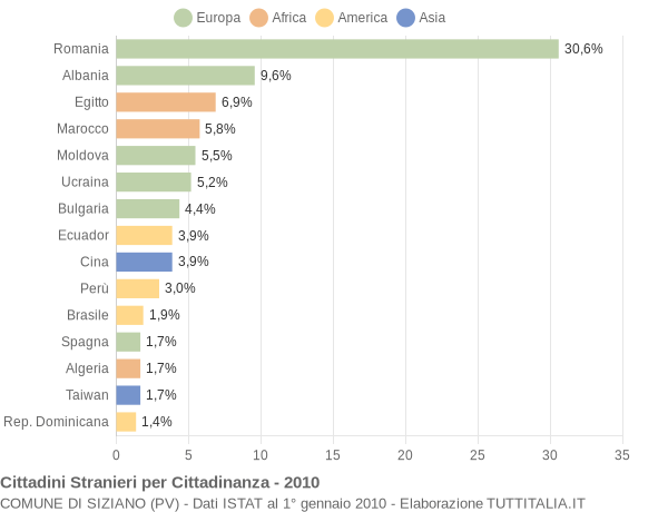 Grafico cittadinanza stranieri - Siziano 2010