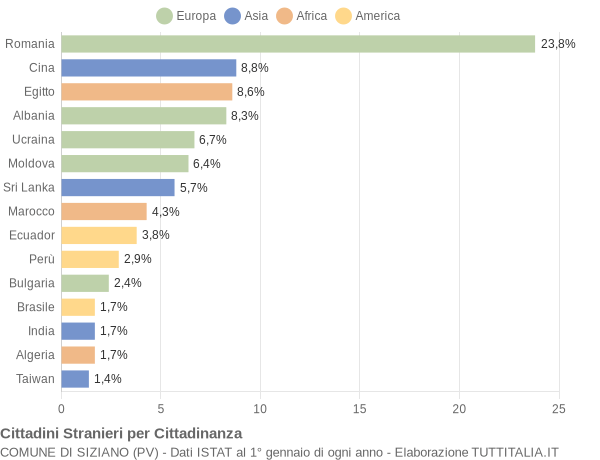 Grafico cittadinanza stranieri - Siziano 2012