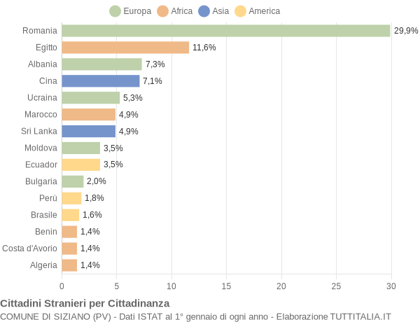 Grafico cittadinanza stranieri - Siziano 2014