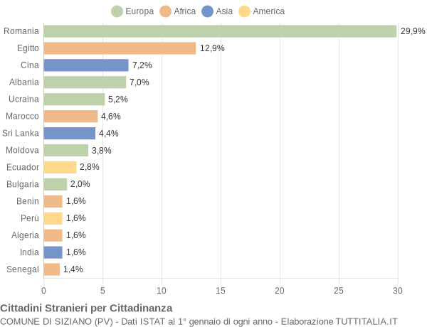 Grafico cittadinanza stranieri - Siziano 2015