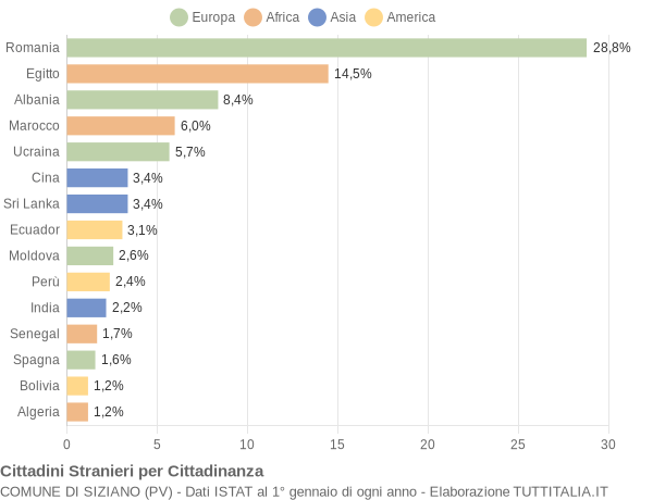 Grafico cittadinanza stranieri - Siziano 2021