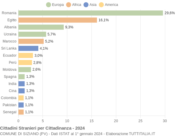 Grafico cittadinanza stranieri - Siziano 2024