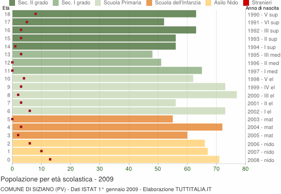 Grafico Popolazione in età scolastica - Siziano 2009