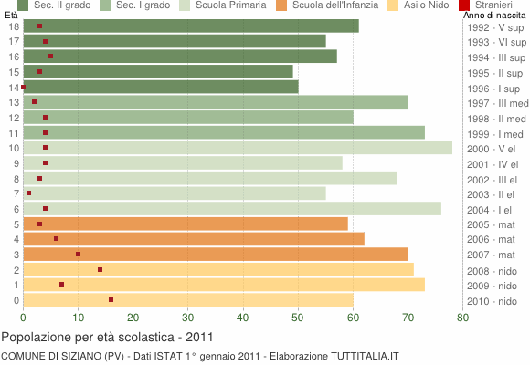 Grafico Popolazione in età scolastica - Siziano 2011