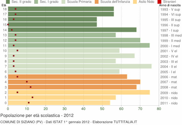 Grafico Popolazione in età scolastica - Siziano 2012