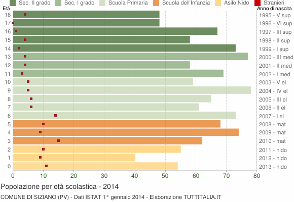 Grafico Popolazione in età scolastica - Siziano 2014