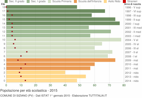 Grafico Popolazione in età scolastica - Siziano 2015