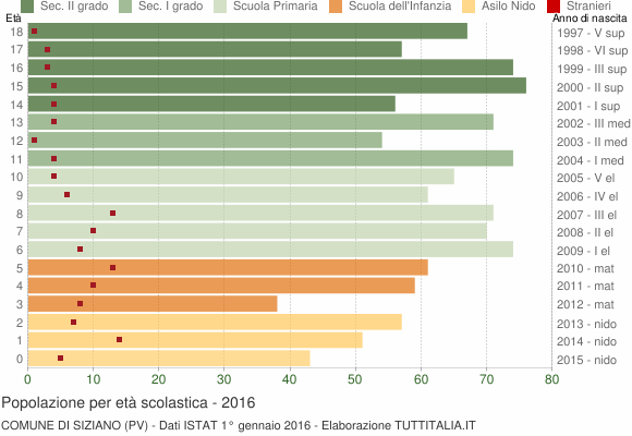 Grafico Popolazione in età scolastica - Siziano 2016