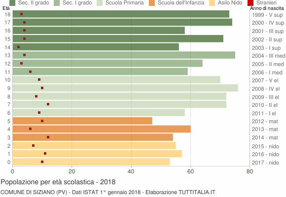 Grafico Popolazione in età scolastica - Siziano 2018
