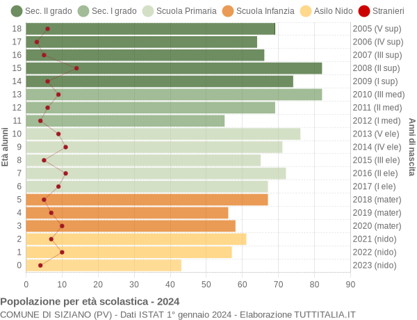 Grafico Popolazione in età scolastica - Siziano 2024