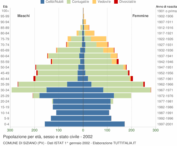 Grafico Popolazione per età, sesso e stato civile Comune di Siziano (PV)