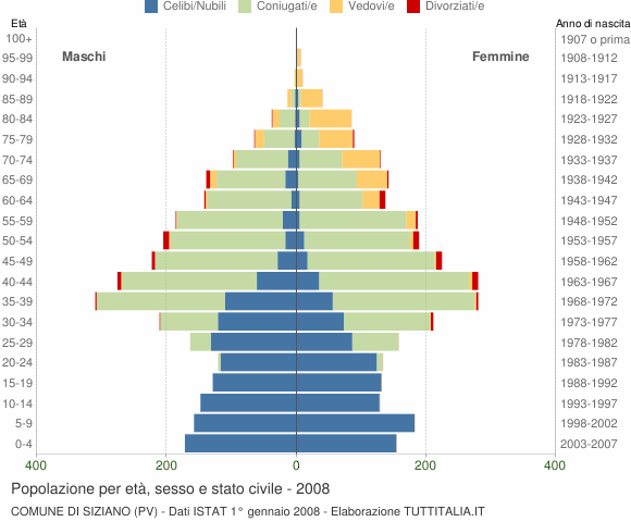 Grafico Popolazione per età, sesso e stato civile Comune di Siziano (PV)