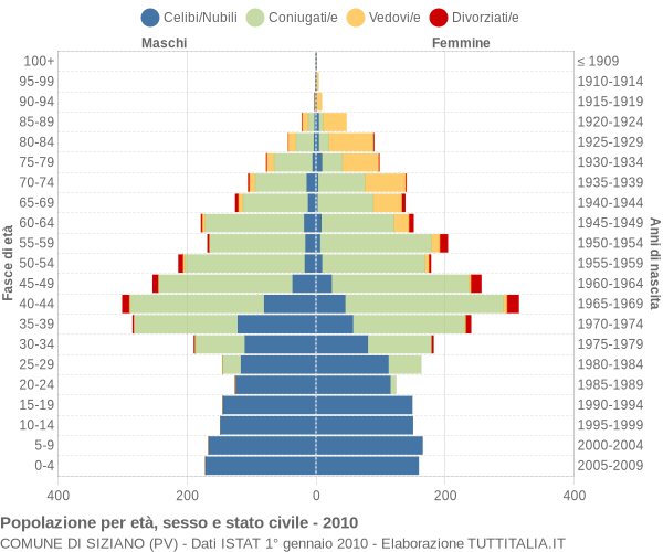 Grafico Popolazione per età, sesso e stato civile Comune di Siziano (PV)