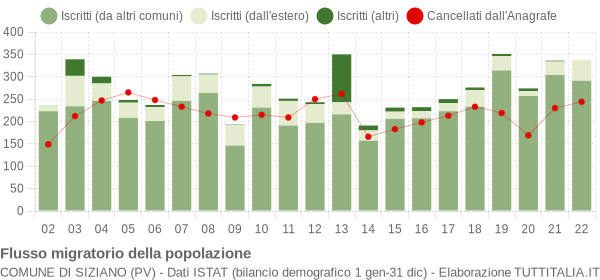 Flussi migratori della popolazione Comune di Siziano (PV)