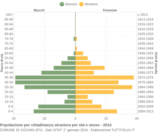 Grafico cittadini stranieri - Siziano 2014