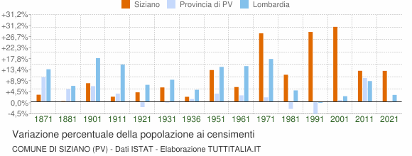 Grafico variazione percentuale della popolazione Comune di Siziano (PV)