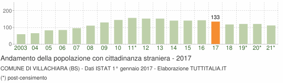 Grafico andamento popolazione stranieri Comune di Villachiara (BS)